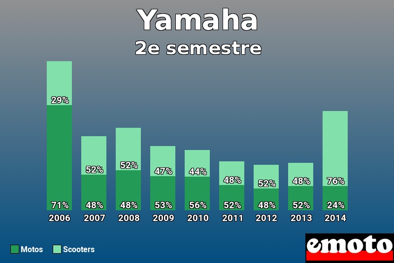 Répartition Motos Scooters Yamaha en 2e semestre 2014