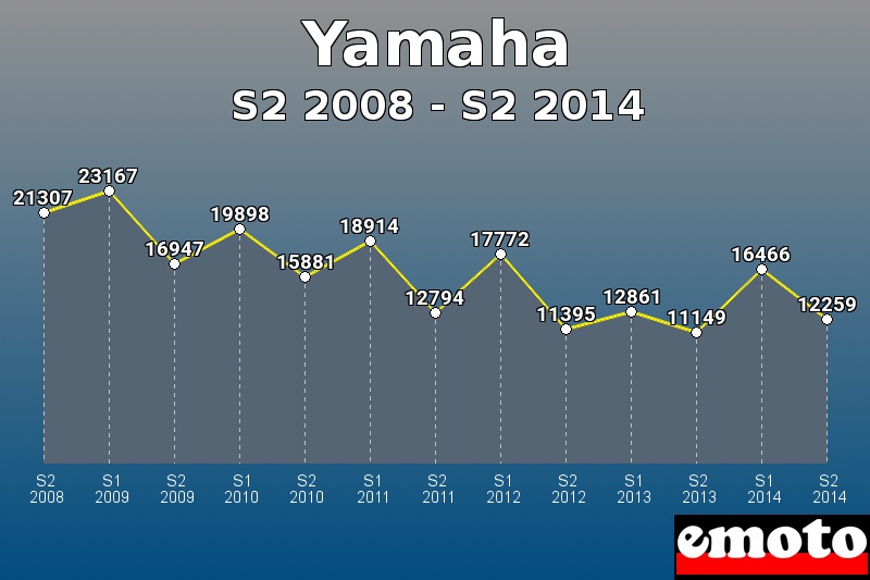 Yamaha les plus immatriculés de S2 2008 à S2 2014