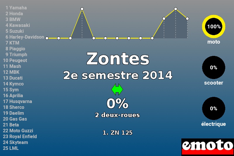 Immatriculations Zontes en France au 2e semestre 2014