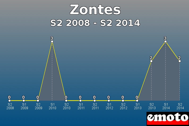 Zontes les plus immatriculés de S2 2008 à S2 2014