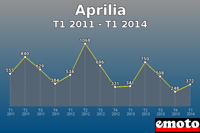 Aprilia les plus immatriculés de T1 2011 à T1 2014