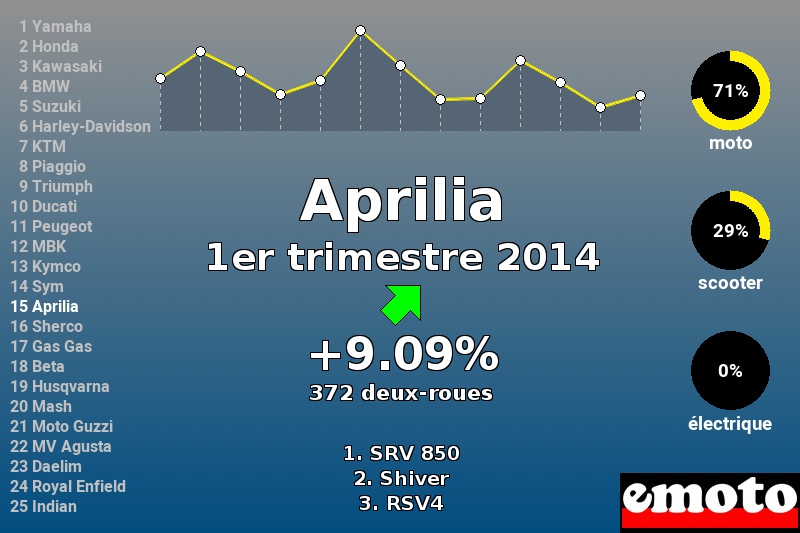 Immatriculations Aprilia en France au 1er trimestre 2014