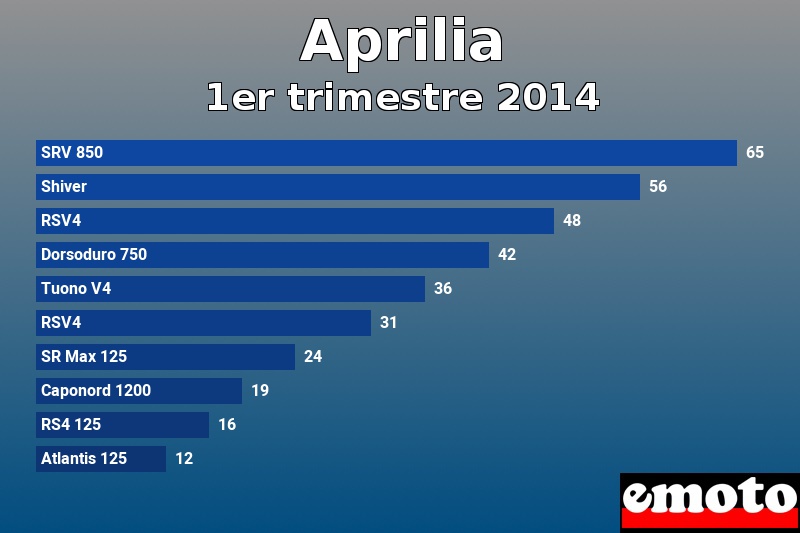 Les 10 Aprilia les plus immatriculés en 1er trimestre 2014