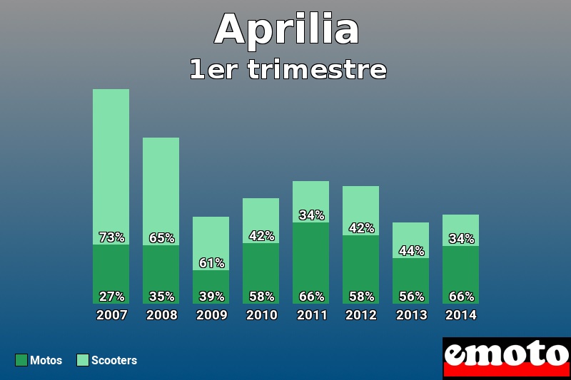 Répartition Motos Scooters Aprilia en 1er trimestre 2014