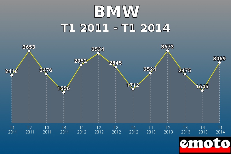 BMW les plus immatriculés de T1 2011 à T1 2014