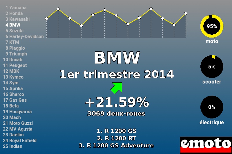 Immatriculations BMW en France au 1er trimestre 2014