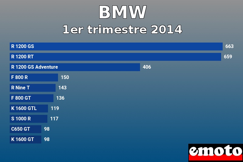 Les 10 BMW les plus immatriculés en 1er trimestre 2014