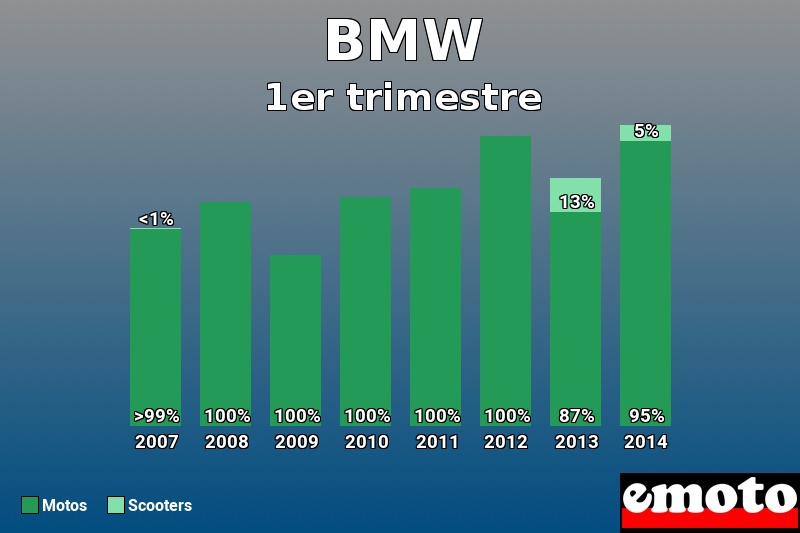 Répartition Motos Scooters BMW en 1er trimestre 2014