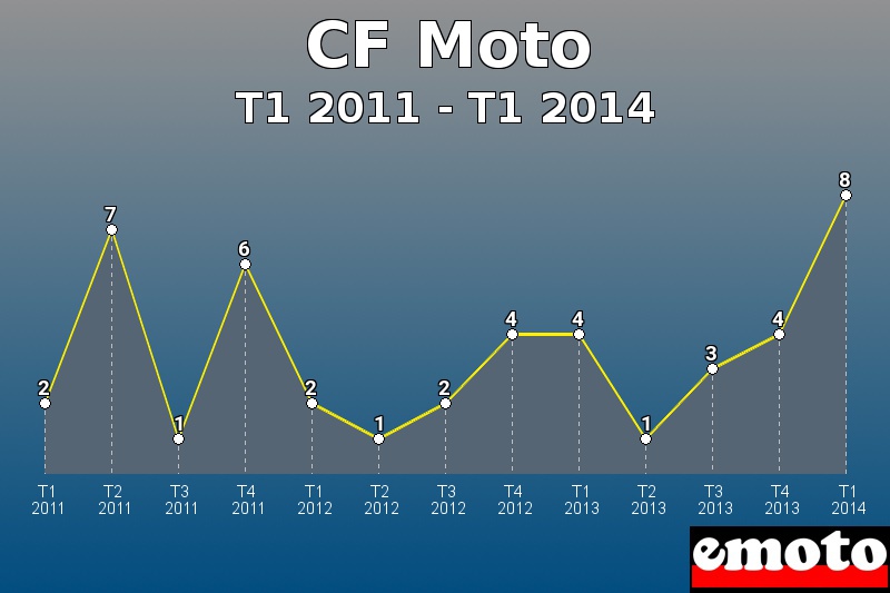 CF Moto les plus immatriculés de T1 2011 à T1 2014