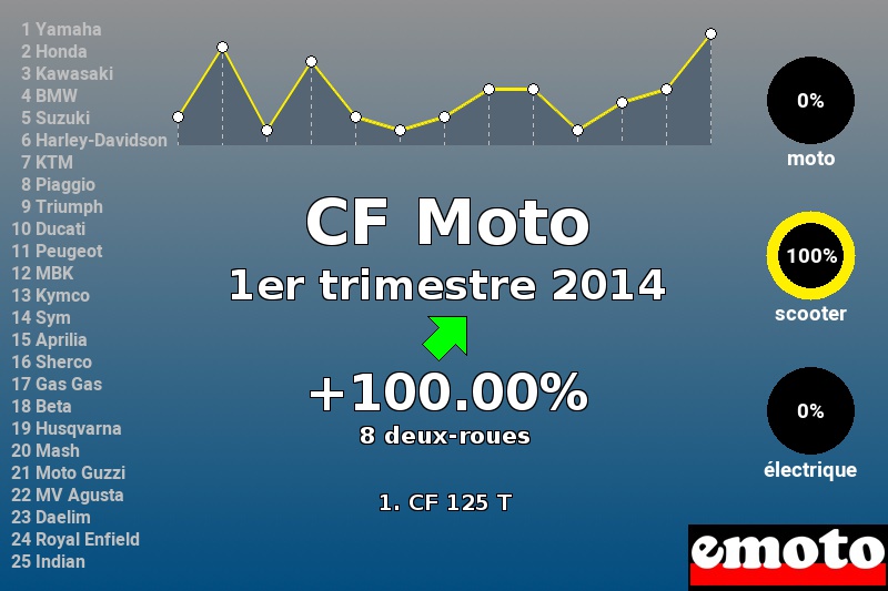 Immatriculations CF Moto en France au 1er trimestre 2014