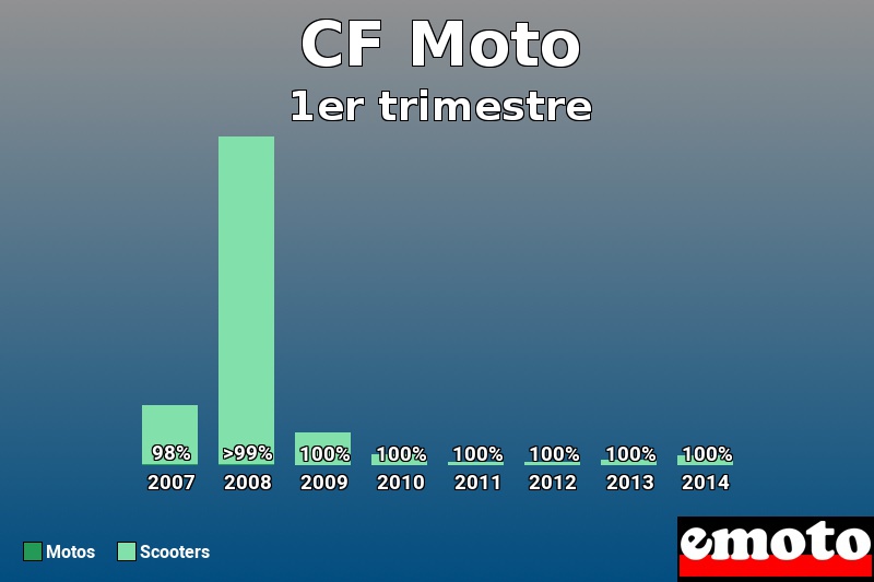 Répartition Motos Scooters CF Moto en 1er trimestre 2014