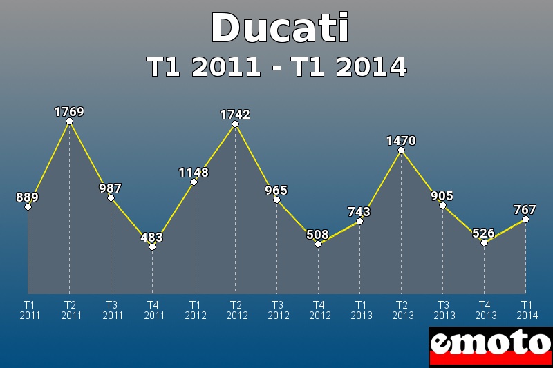 Ducati les plus immatriculés de T1 2011 à T1 2014