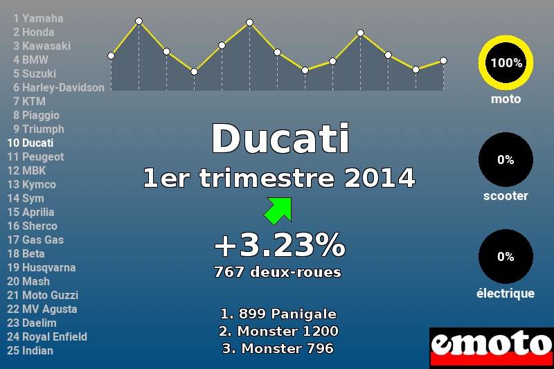 Immatriculations Ducati en France au 1er trimestre 2014