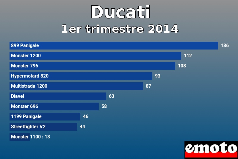 Les 10 Ducati les plus immatriculés en 1er trimestre 2014