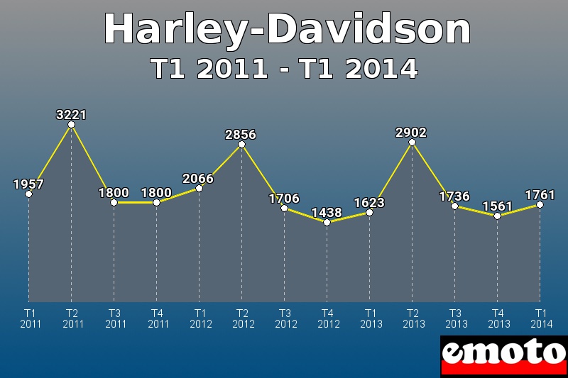 Harley-Davidson les plus immatriculés de T1 2011 à T1 2014