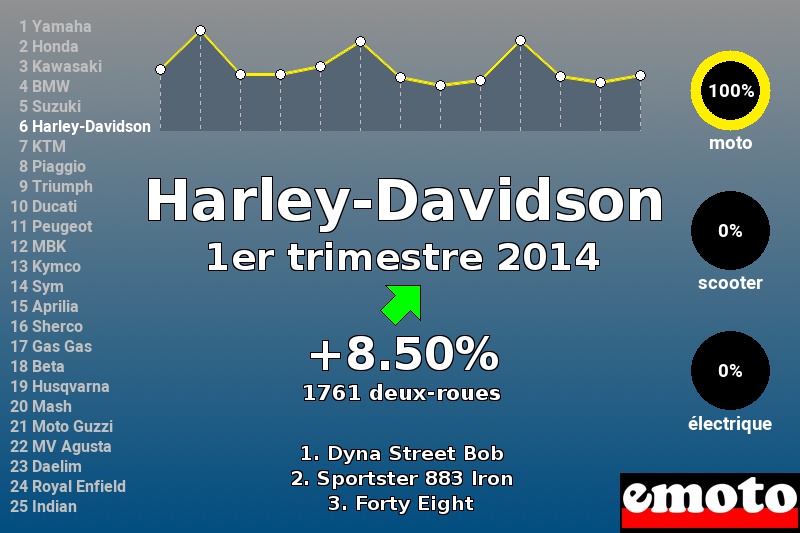 Immatriculations Harley-Davidson en France au 1er trimestre 2014