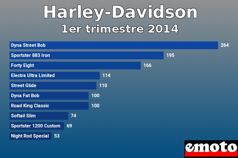 Les 10 Harley-Davidson les plus immatriculés en 1er trimestre 2014