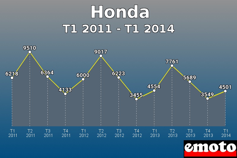 Honda les plus immatriculés de T1 2011 à T1 2014