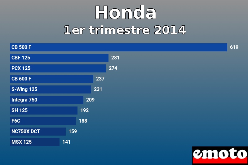 Les 10 Honda les plus immatriculés en 1er trimestre 2014