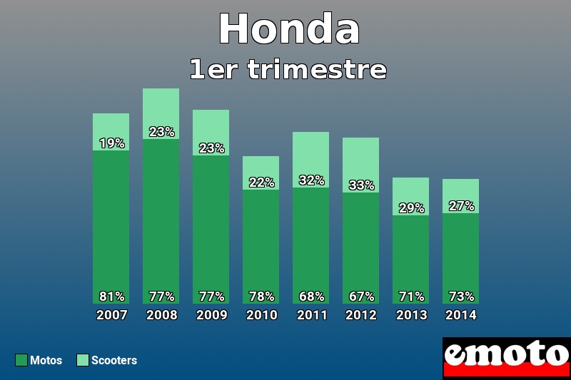 Répartition Motos Scooters Honda en 1er trimestre 2014