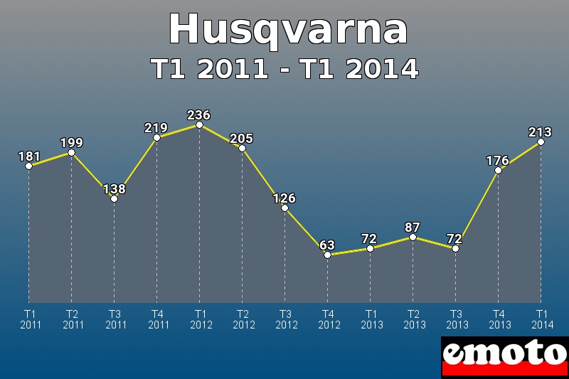 Husqvarna les plus immatriculés de T1 2011 à T1 2014