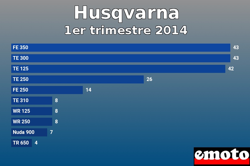 Les 10 Husqvarna les plus immatriculés en 1er trimestre 2014