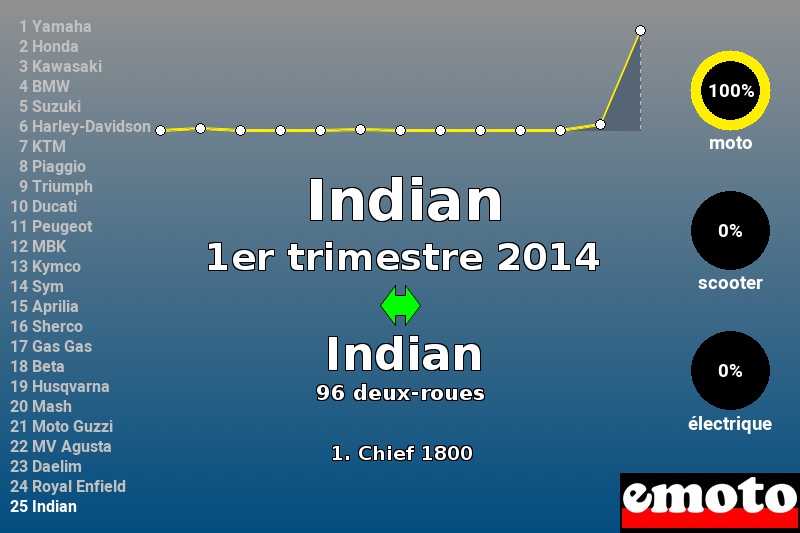 Immatriculations Indian en France au 1er trimestre 2014