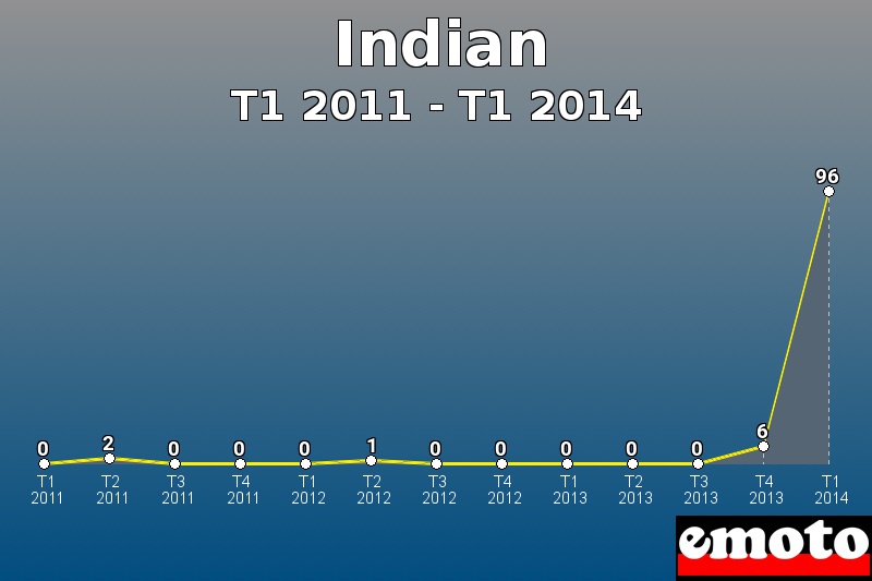 Indian les plus immatriculés de T1 2011 à T1 2014