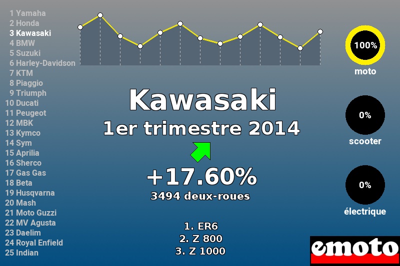 Immatriculations Kawasaki en France au 1er trimestre 2014