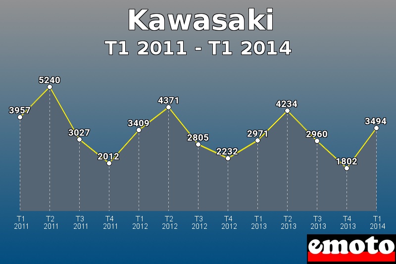 Kawasaki les plus immatriculés de T1 2011 à T1 2014