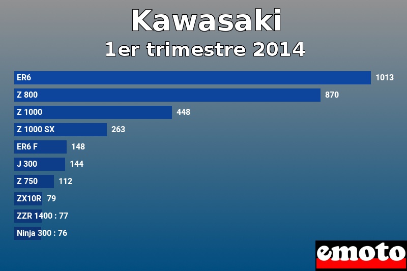 Les 10 Kawasaki les plus immatriculés en 1er trimestre 2014