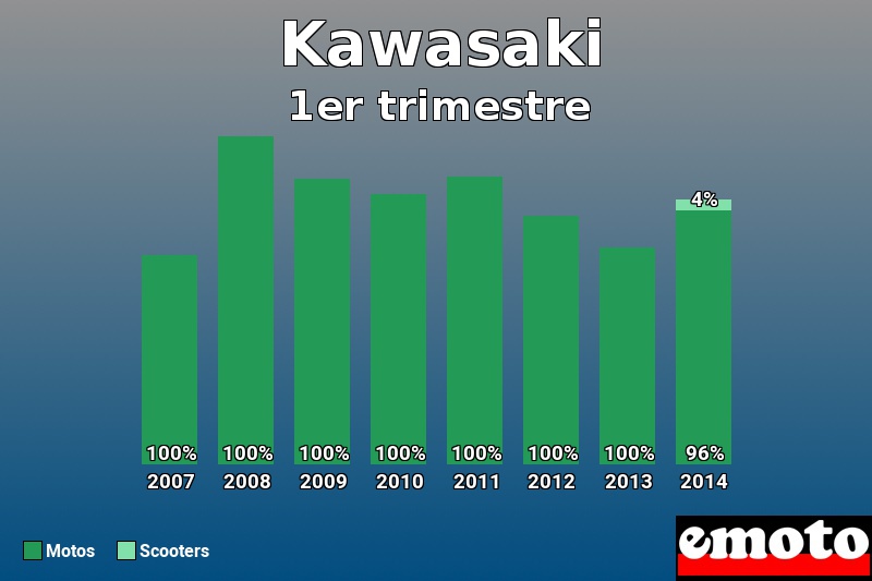 Répartition Motos Scooters Kawasaki en 1er trimestre 2014