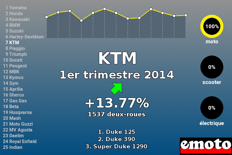 Immatriculations KTM en France au 1er trimestre 2014