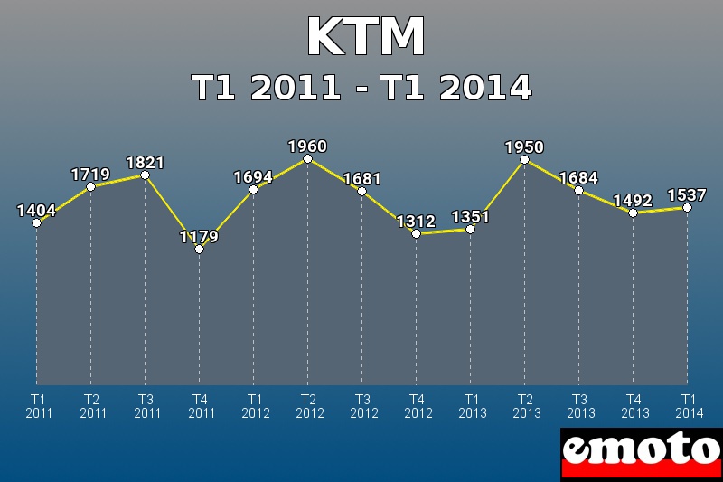 KTM les plus immatriculés de T1 2011 à T1 2014