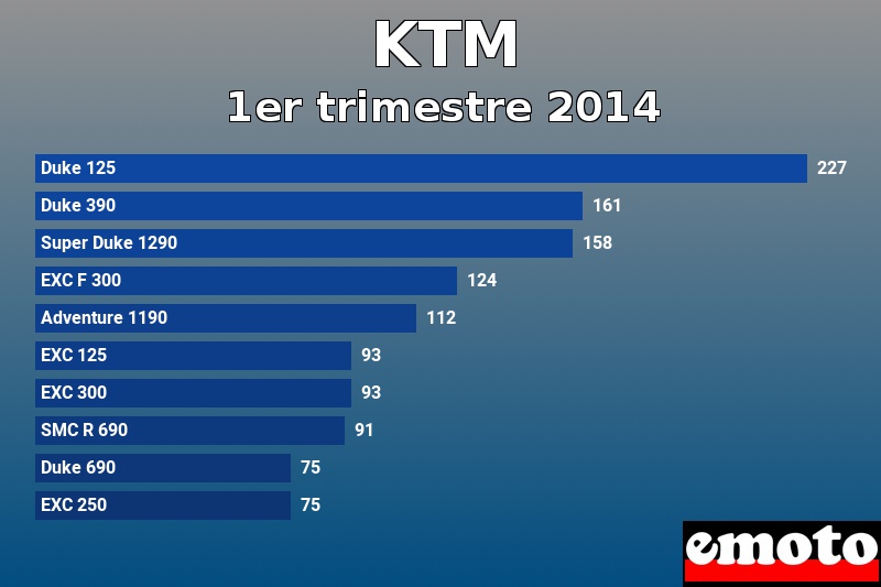 Les 10 KTM les plus immatriculés en 1er trimestre 2014