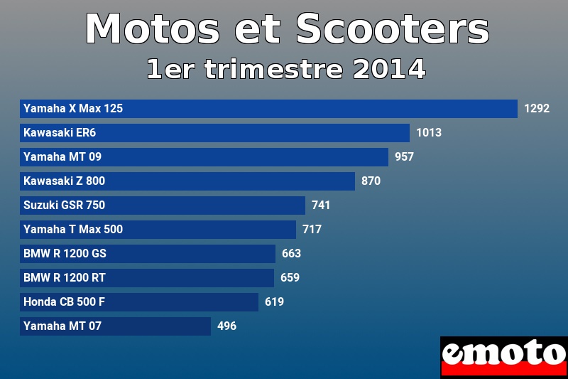 Les 10 Motos et Scooters les plus immatriculés en 1er trimestre 2014