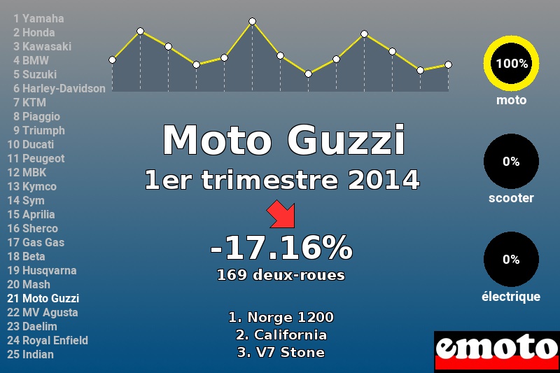 Immatriculations Moto Guzzi en France au 1er trimestre 2014