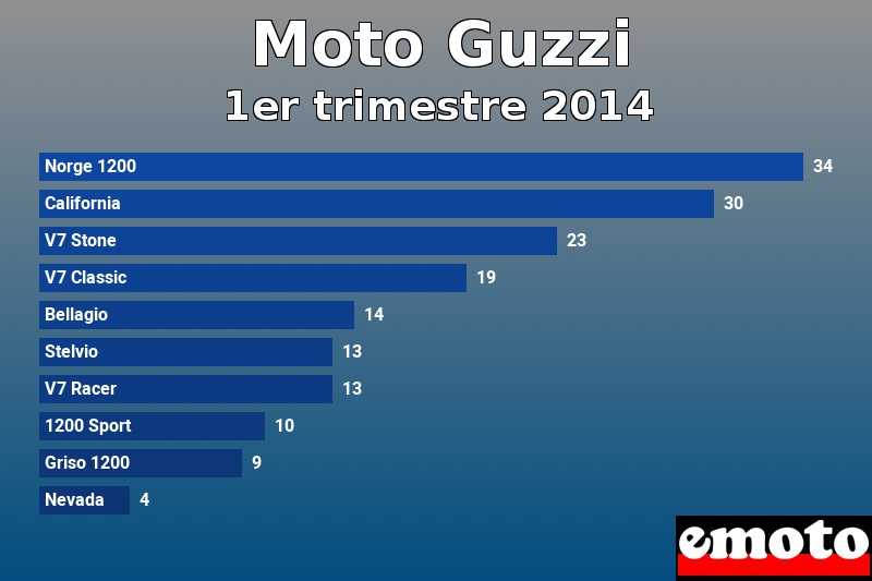 Les 10 Moto Guzzi les plus immatriculés en 1er trimestre 2014