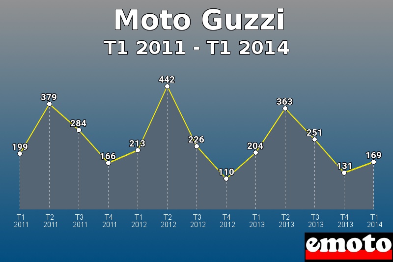 Moto Guzzi les plus immatriculés de T1 2011 à T1 2014