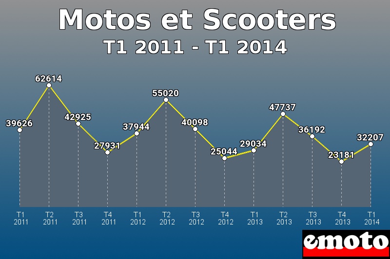 Motos et Scooters les plus immatriculés de T1 2011 à T1 2014