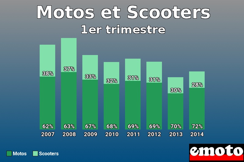 Répartition Motos Scooters Motos et Scooters en 1er trimestre 2014