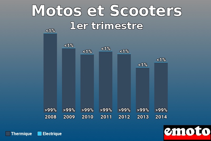 Répartition Thermique Electrique Motos et Scooters en 1er trimestre 2014