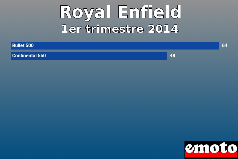 Les 2 Royal Enfield les plus immatriculés en 1er trimestre 2014