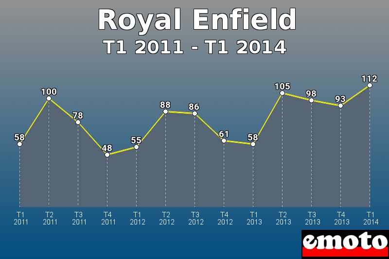 Royal Enfield les plus immatriculés de T1 2011 à T1 2014