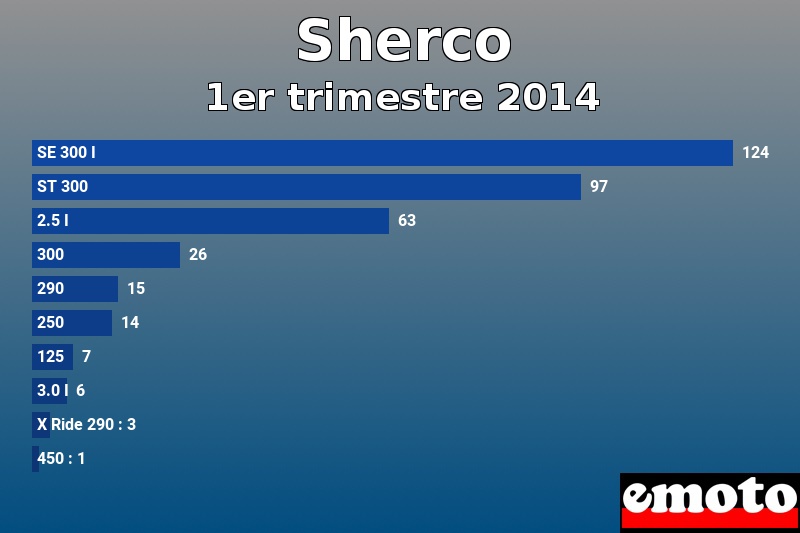 Les 10 Sherco les plus immatriculés en 1er trimestre 2014