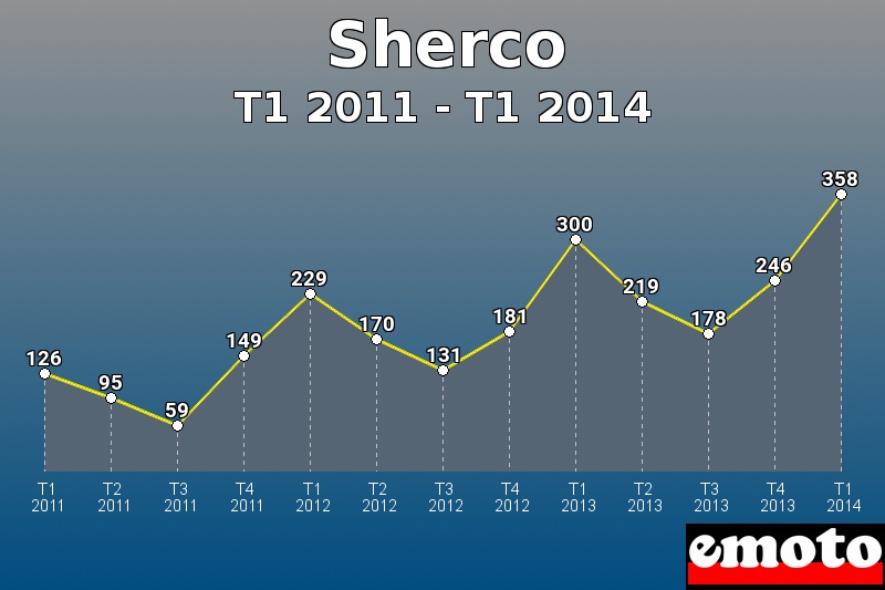 Sherco les plus immatriculés de T1 2011 à T1 2014