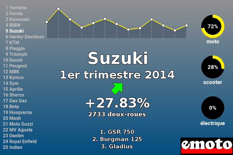 Immatriculations Suzuki en France au 1er trimestre 2014