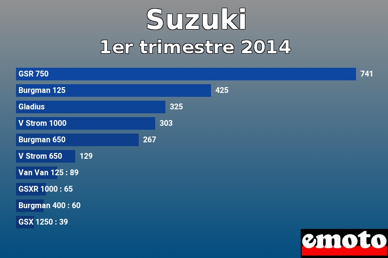 Les 10 Suzuki les plus immatriculés en 1er trimestre 2014