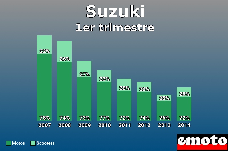 Répartition Motos Scooters Suzuki en 1er trimestre 2014