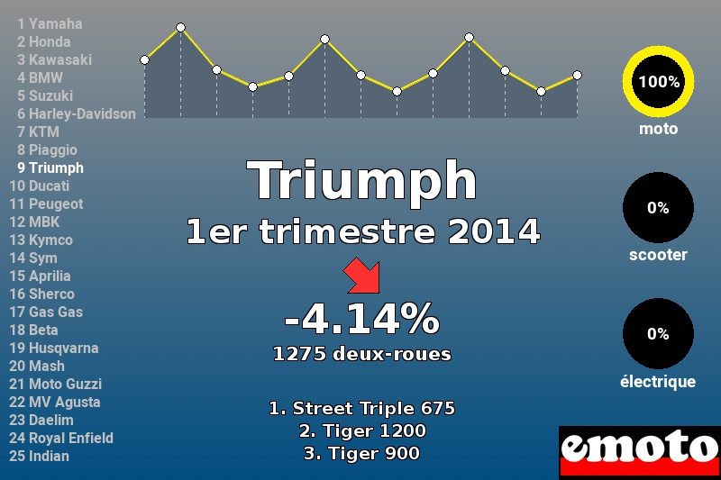 Immatriculations Triumph en France au 1er trimestre 2014